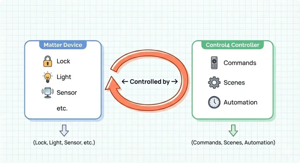 How Control4 Works with Matter 2026