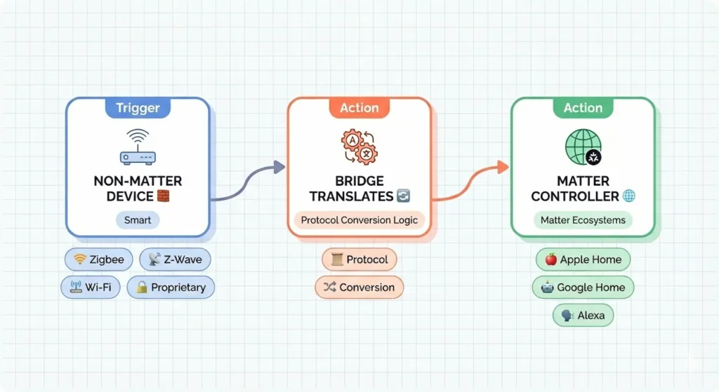 How to use a Matter Bridge to Save Your Old Smart Home Devices?